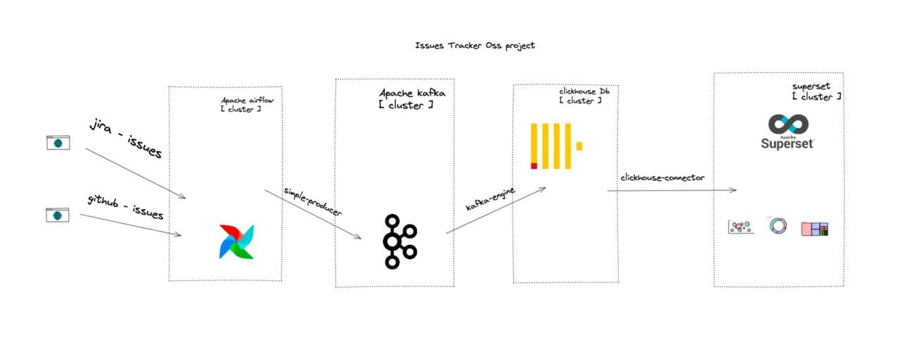 Arquitectura de Issues Tracker Pipeline desde Jira y GitHub hasta Apache Superset