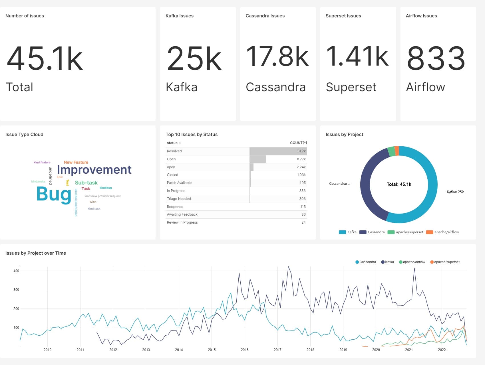 Dashboard de Apache Superset con métricas de issues de proyectos open source