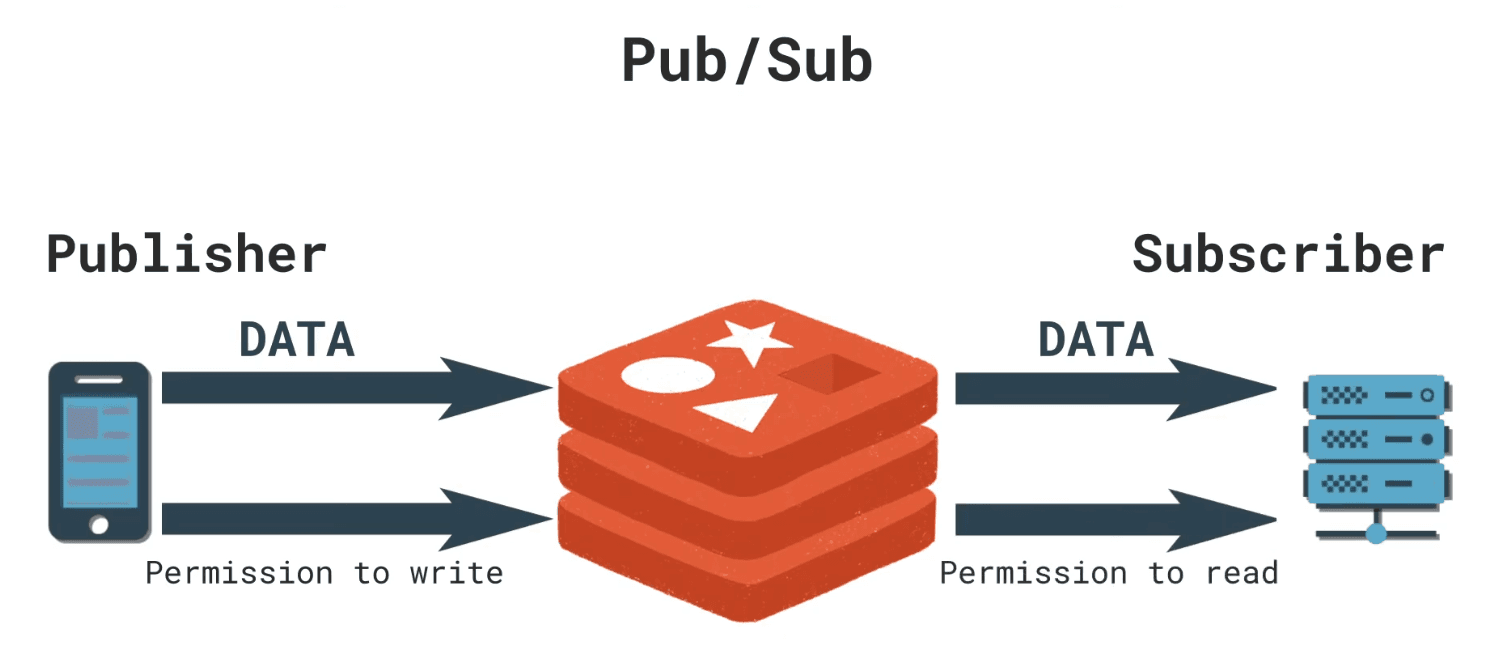 Flujo Pub/Sub de Redis entre un publisher y un subscriber